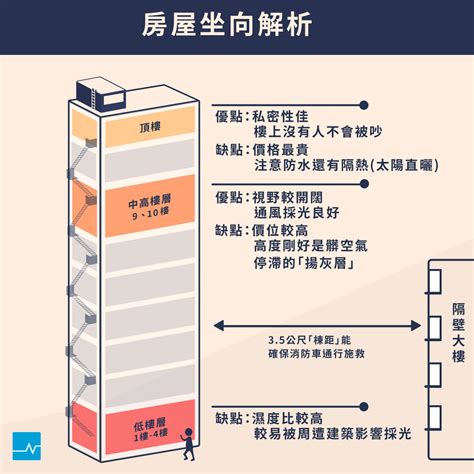 面東南的房子|【新成屋】不同樓層優、缺點解析！座向怎麼挑才能真。